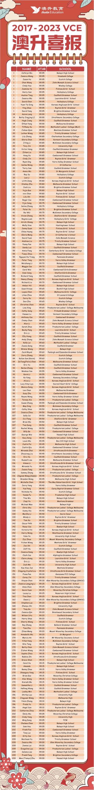 VCE result 01